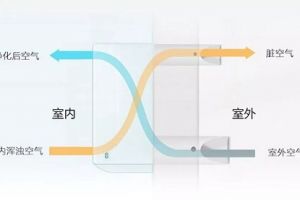 家里装新风系统有用吗