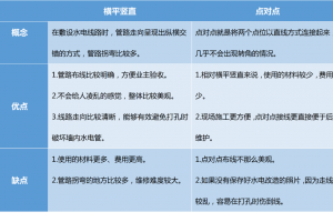 水電改造走頂部好還是走地好