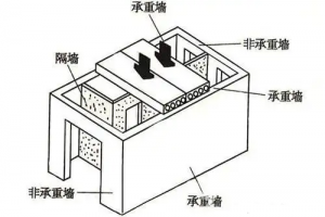 卧室装修五大原则