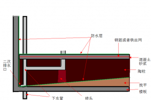 衛(wèi)生間沉箱安裝蹲