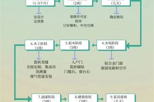 新房装修的流程