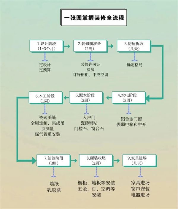新房裝修順序