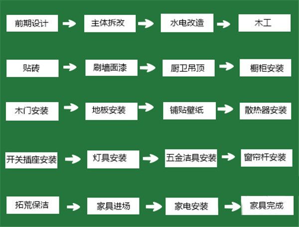 房屋裝修順序