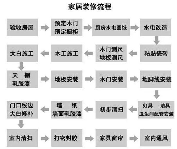 裝修先后順序