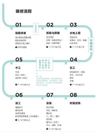 房屋裝修流程