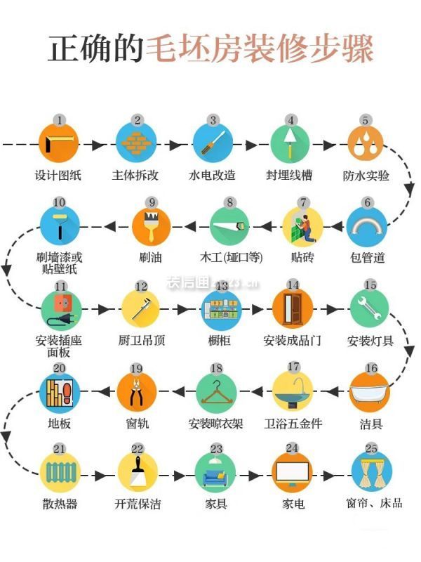 毛坯房裝修流程