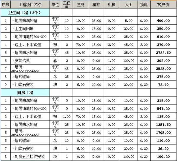 房子裝修預(yù)算