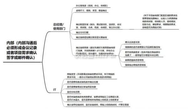 辦公室裝修怎么做