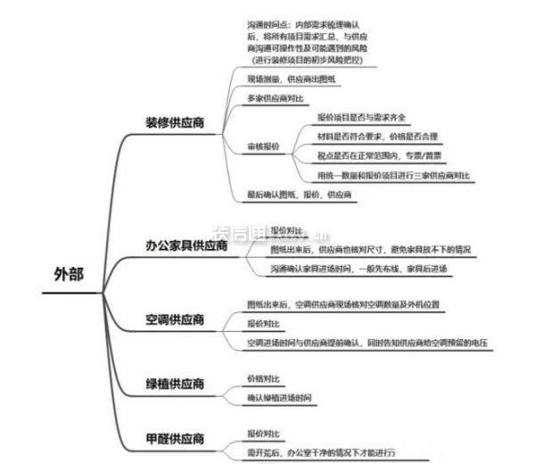 辦公室裝修經(jīng)驗