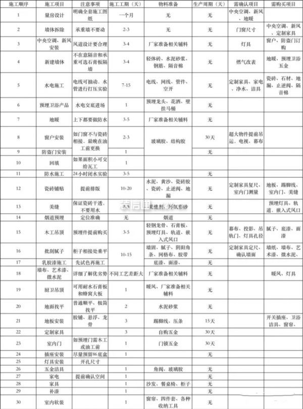 樓房裝飾裝修流程