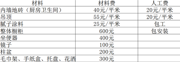 裝修大約多少錢