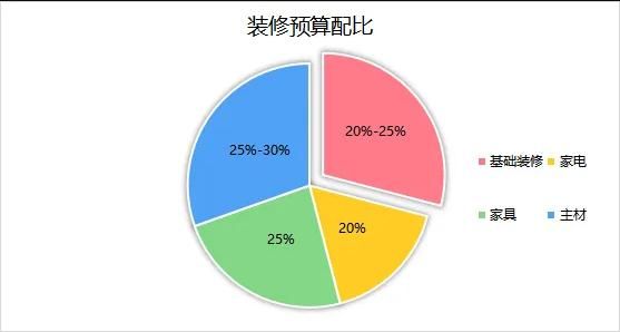 裝修預(yù)算配比