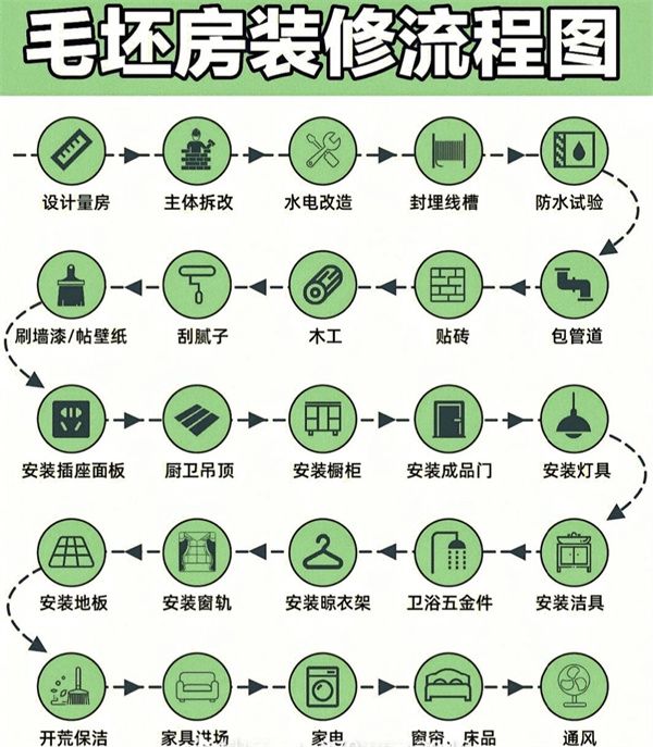 房屋裝修程序
