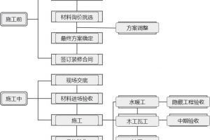 室内装修的顺序