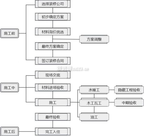 室內(nèi)裝修順序流程圖