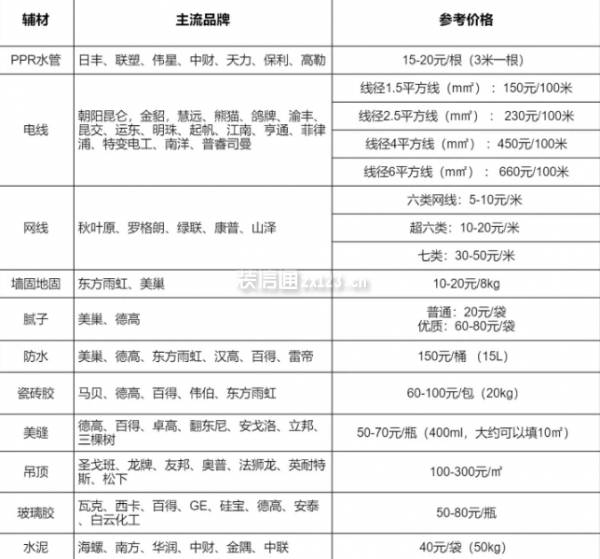 輔材常見品牌