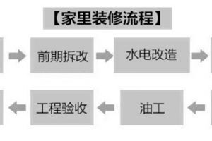 家装公司流程图