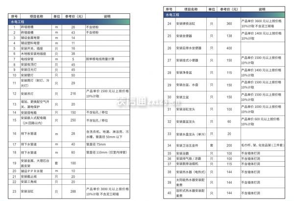 水电装修人工费