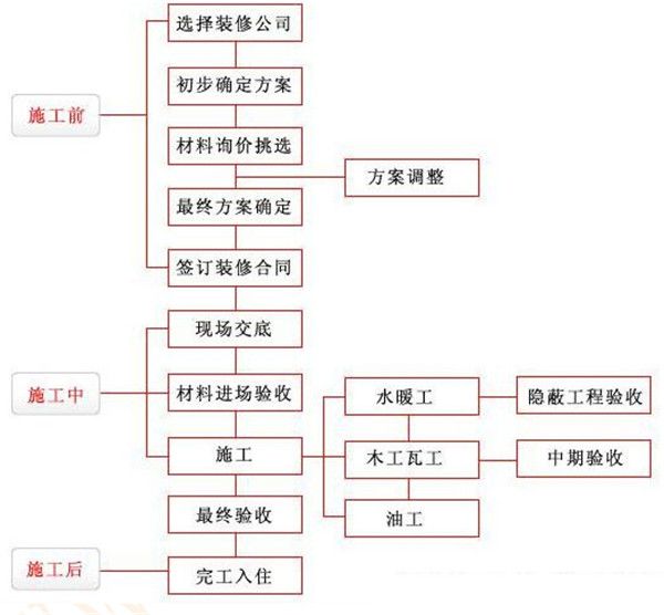 房子裝修流程圖