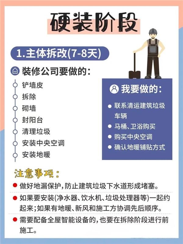 裝修流程圖