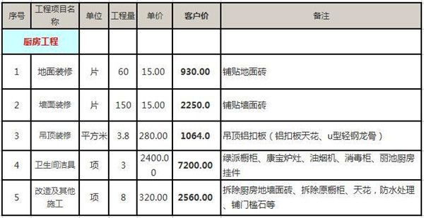 廚房工程費(fèi)用