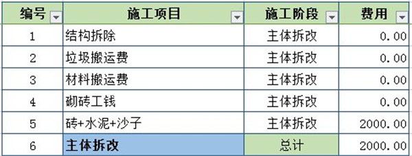 主體拆改費(fèi)用預(yù)算