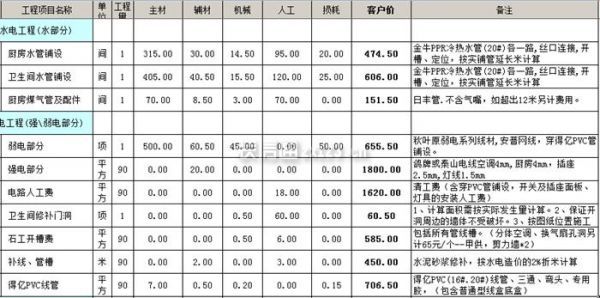 水電施工費用明細表