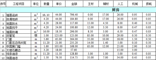 廚房工程費用