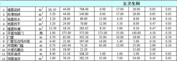 主衛(wèi)工程費用