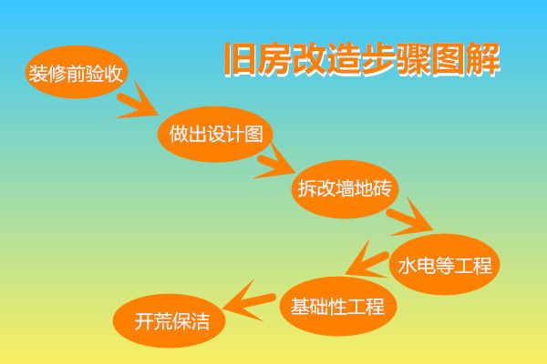 舊房改造步驟圖解