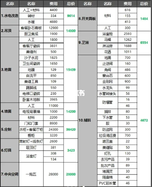 136平方裝修預(yù)算清單