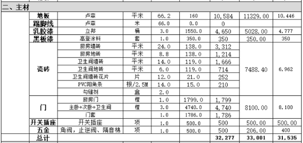 裝修主材費用