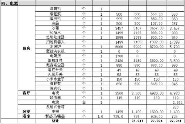 電器費用清單
