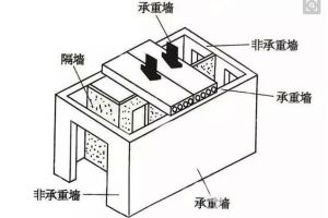 裝修主體拆改