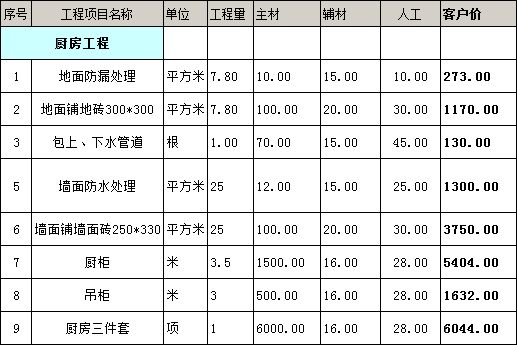 廚房裝修