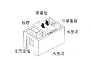 非承重墙