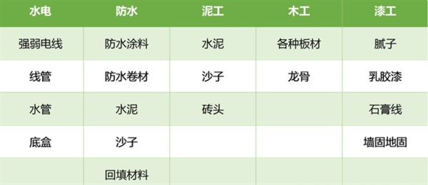 裝修公司負(fù)責(zé)輔材