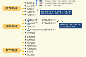 毛坯房裝修流程步驟有哪些