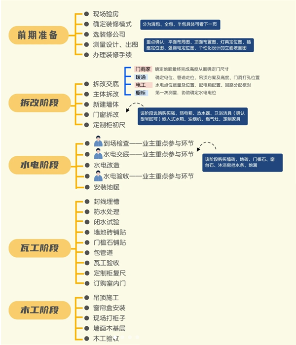 毛坯房裝修流程