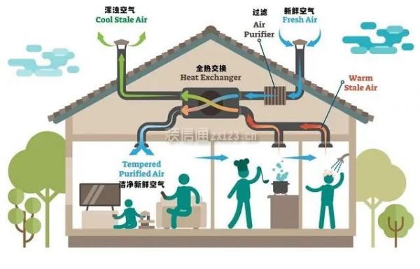 新風(fēng)系統(tǒng)的作用與功能