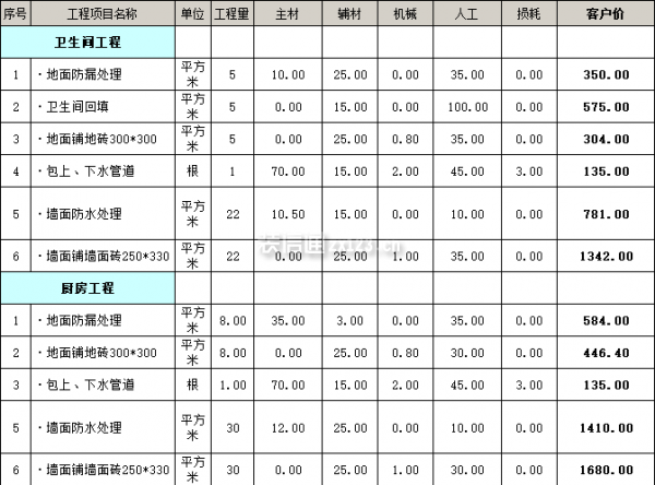 裝修報價明細表之廚衛(wèi)裝修費用