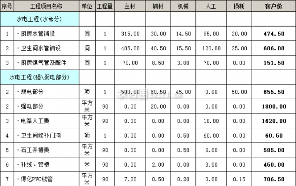 裝修報價明細表之水電裝修費用