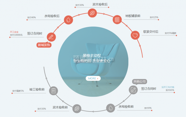 朗域裝飾口碑怎么樣？先裝修后付款