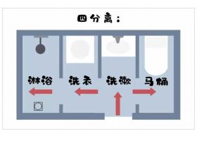 什么是衛(wèi)生間三分離