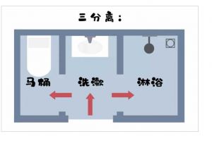 什么是衛(wèi)生間三分離