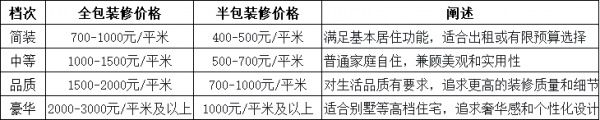 房子裝修全包半包報(bào)價(jià)