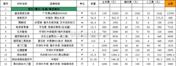 120平三室兩廳裝修項(xiàng)目預(yù)算明細(xì)