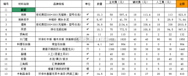 120平廚房裝修項(xiàng)目預(yù)算