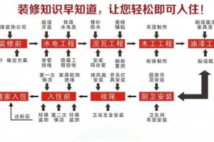 裝修要注意些什么