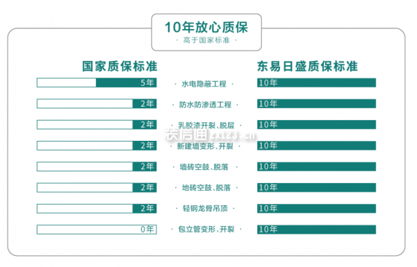 東易日盛全包裝修怎么樣-售后